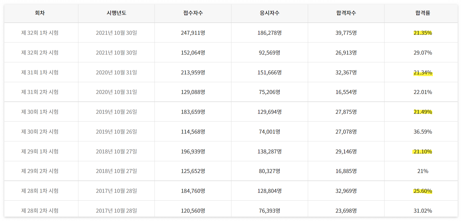 공인중개사-최근5개년-합격률