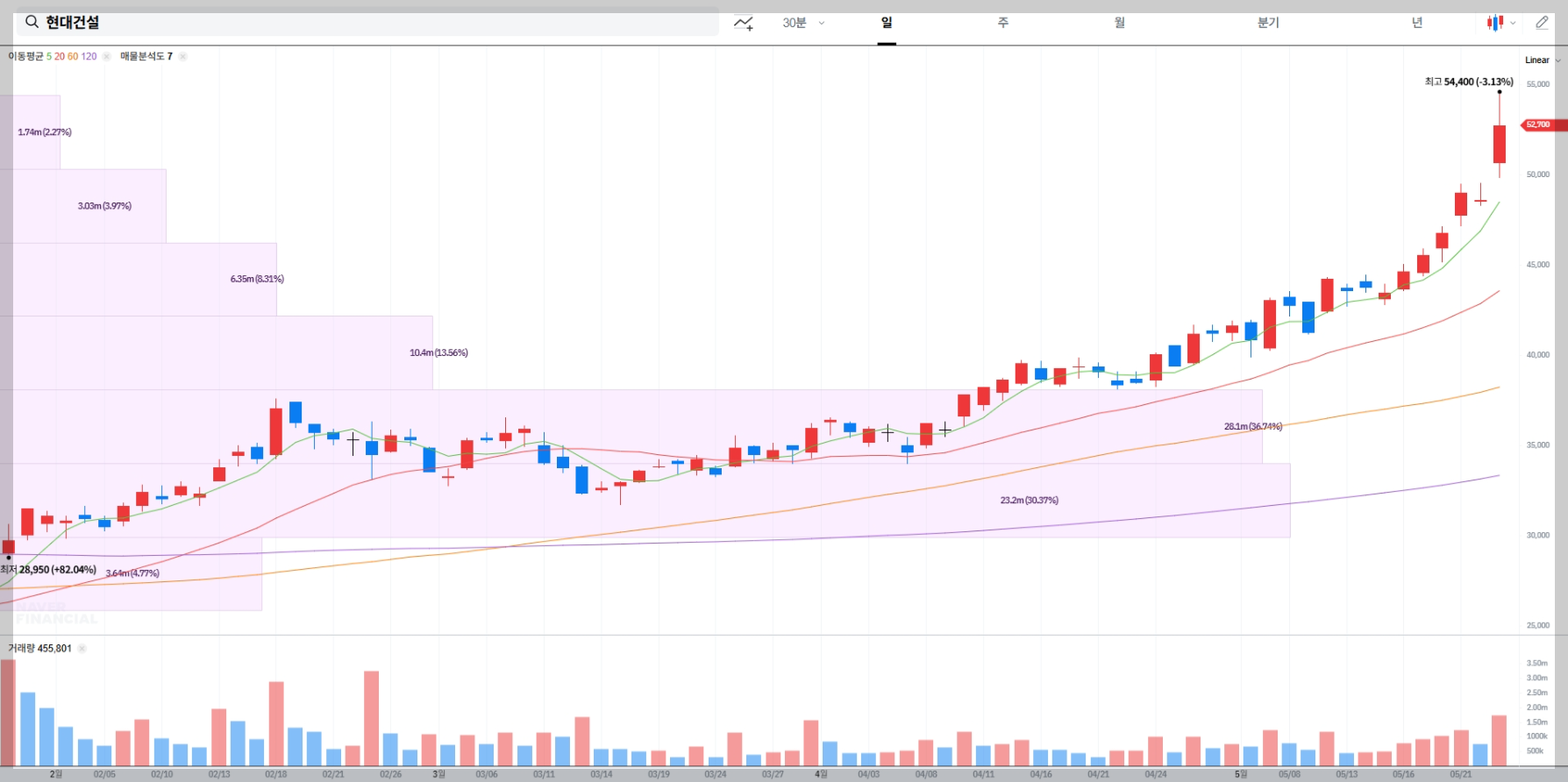 현대건설 현재 주가 차트