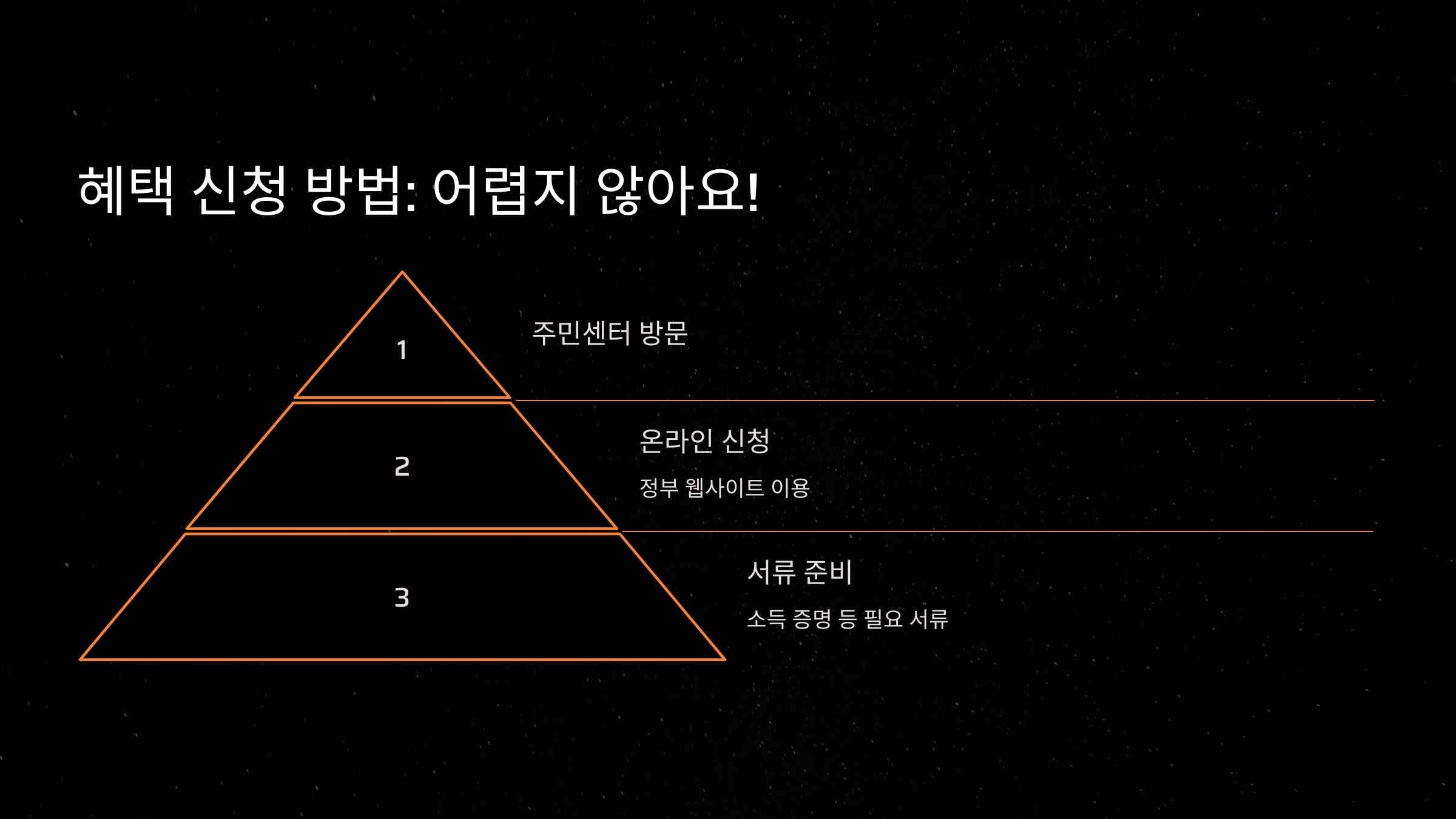 상황이 지원 기준에 부합하는지 확인