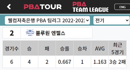 PBA 팀리그 순위 2위 - 프로당구팀 블루원 엔젤스