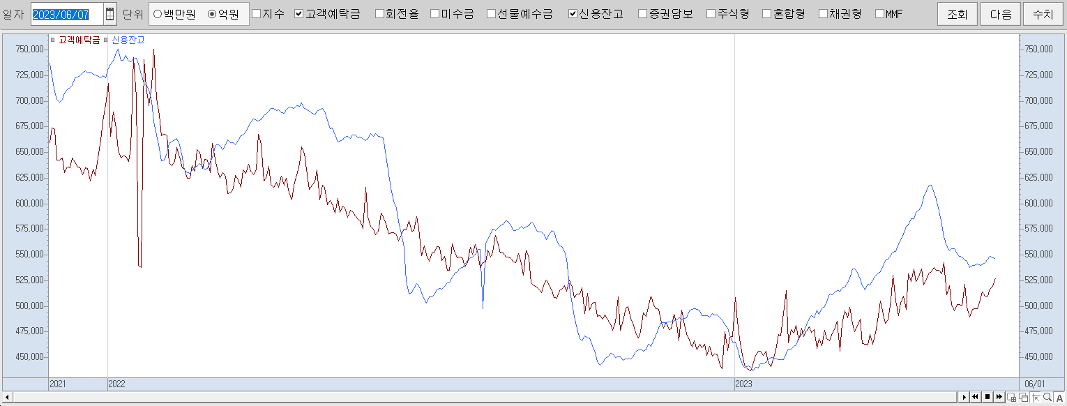 6.7 고객예탁금 및 신용잔고 추이