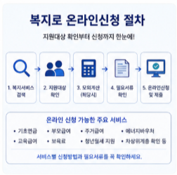 복지로 차상위계층 확인 방법