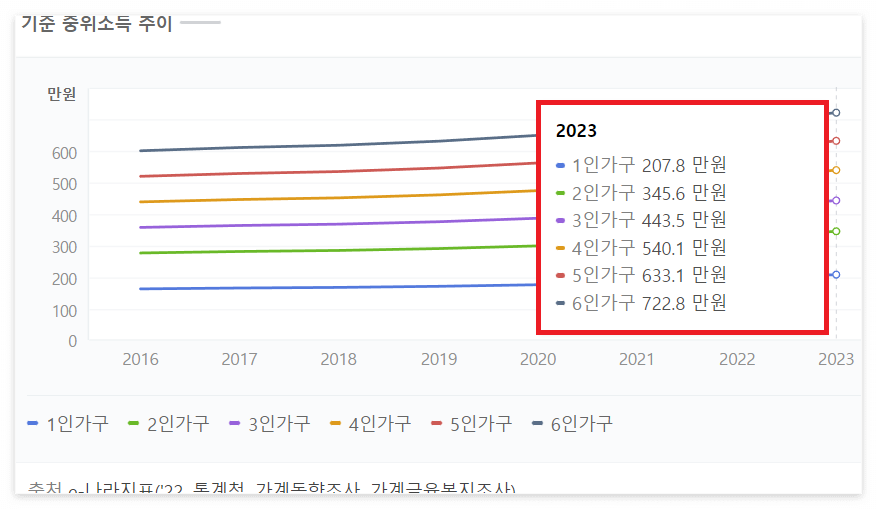기준 중위소득 쉽고 빠르게 확인하기(2023년 기준)