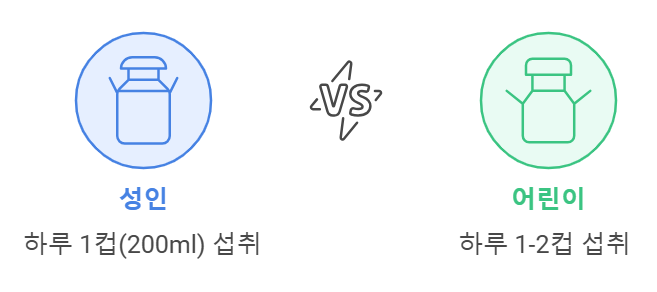 연령대에 따른 적절한 일일 우유 섭취량