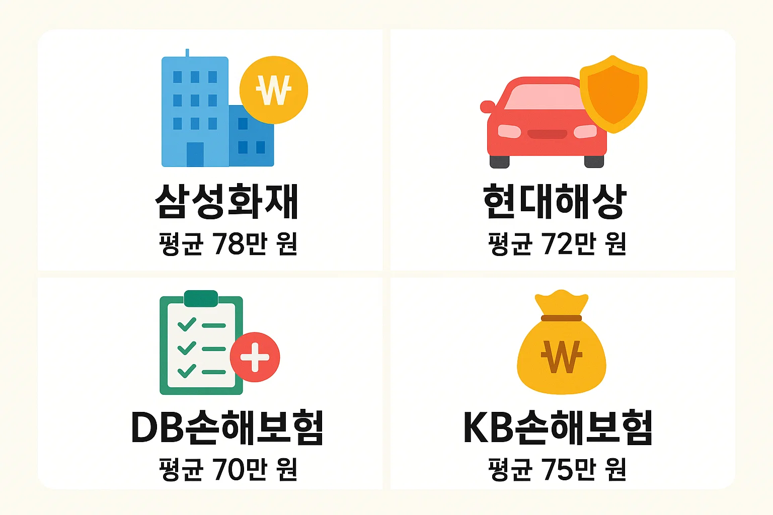 삼성화재, 현대해상, DB손해보험, KB손해보험의 자동차 종합보험 평균 보험료를 시각적으로 비교한 인포그래픽. 2025년 주요 보험사별 자동차 보험료 차이를 쉽게 파악할 수 있도록 구성됨.