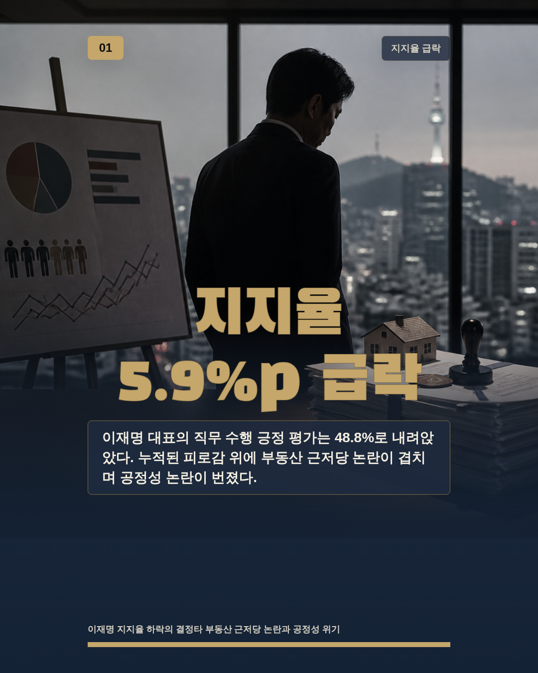 지지율 5.9%p 급락