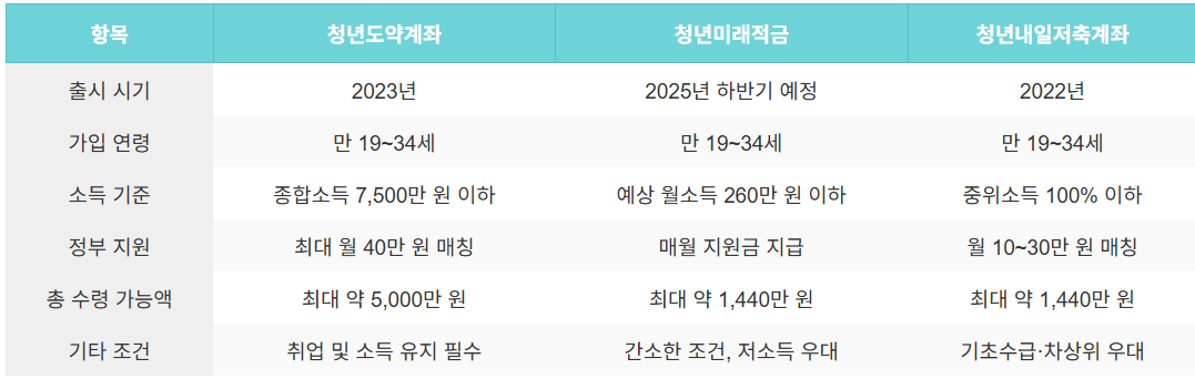 청년도약계좌 vs 청년미래적금, 조건 비교하기