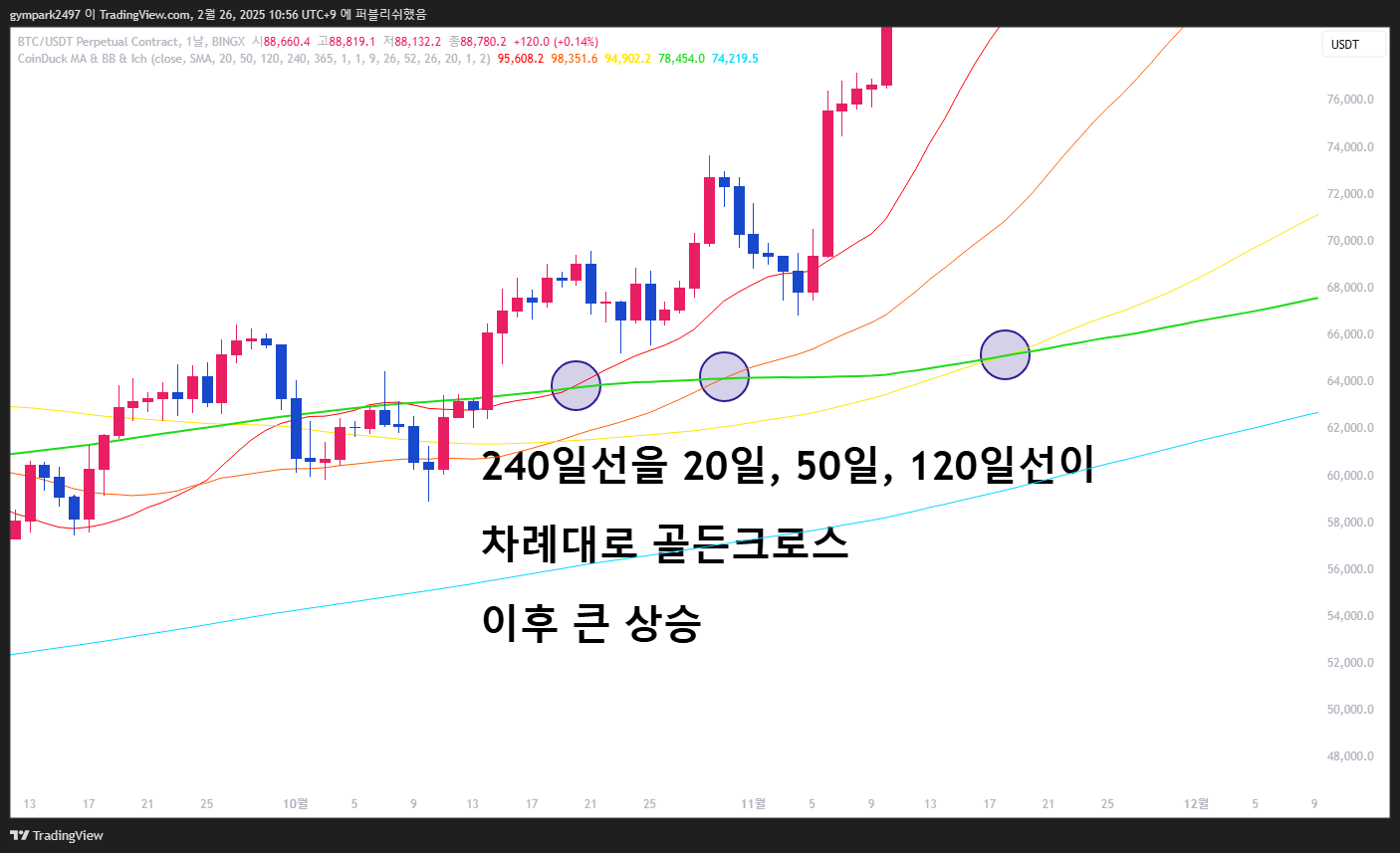 이평선 골든크로스