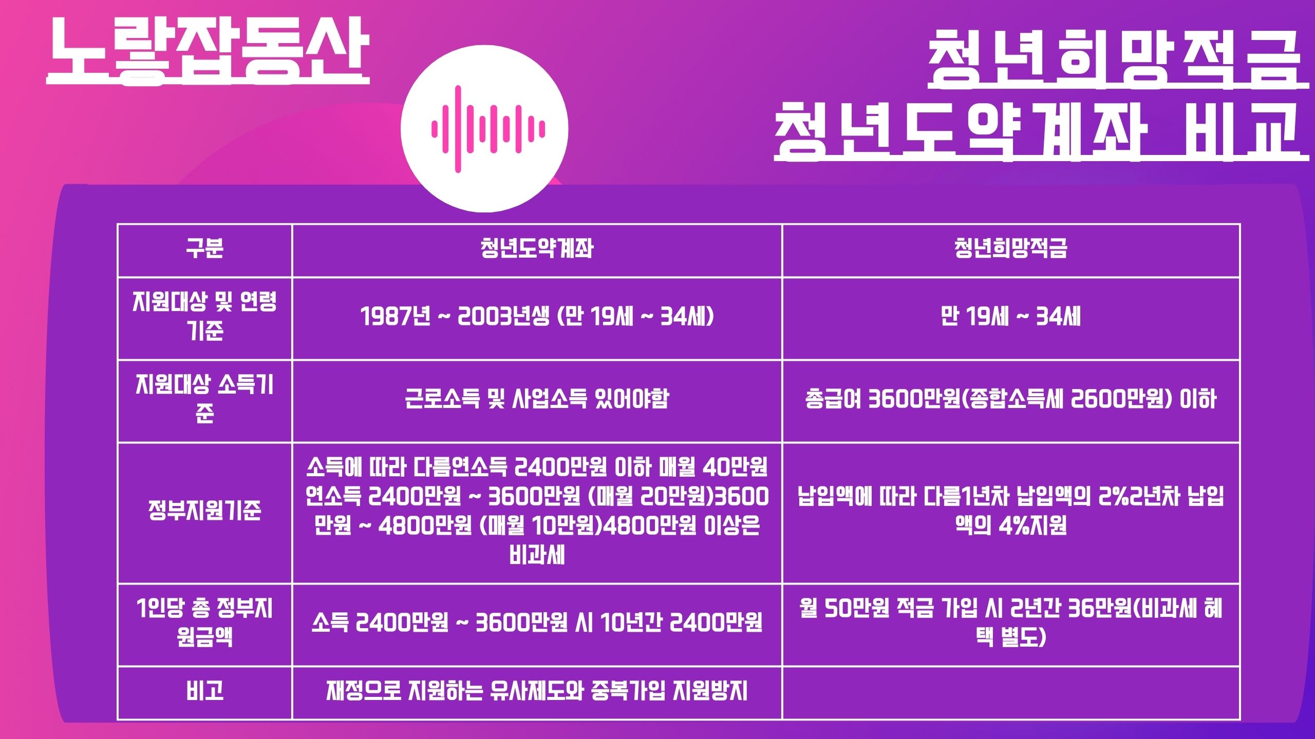 청년희망적금과 청년도약계좌를 비교하는 요약 이미지