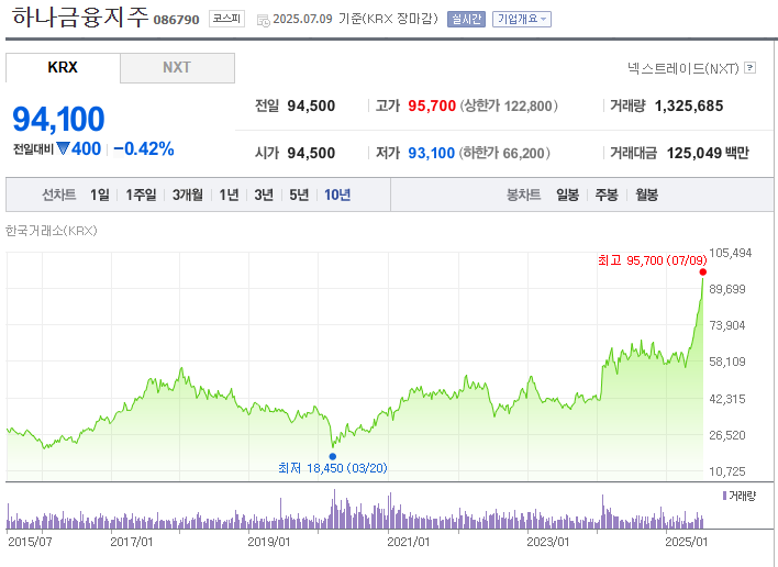 하나금융지주 10년 차트