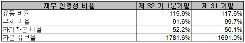 상신이디피 - 재무 안정성 비율