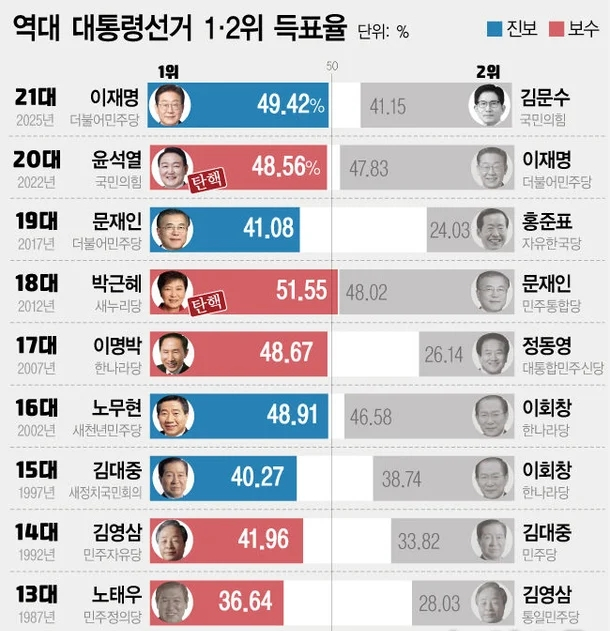 21대 대선 득표율 분석