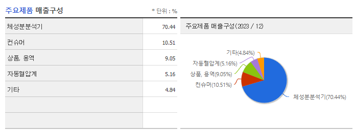 인바디_주요제품