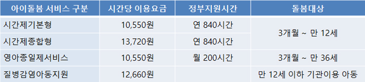 아이돌봄서비스 시간 가격 서비스구분표