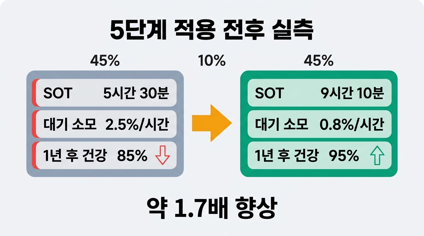 갤럭시 S26 배터리 5단계 설정 적용 전후 SOT 비교 인포그래픽