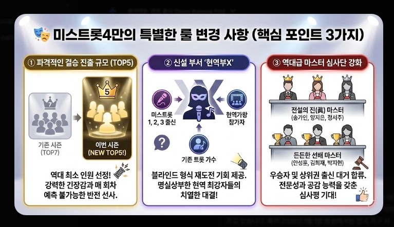 미스트롯4 본선진출자 상세 정보