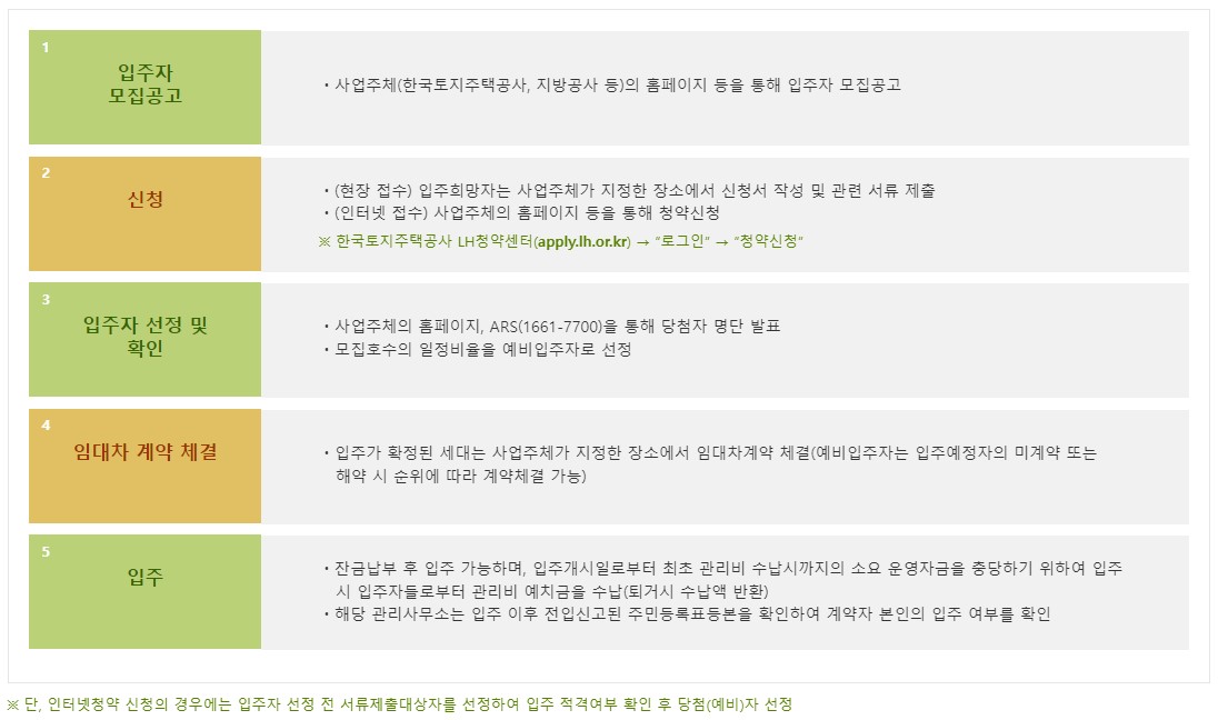 LH행복주택 입주자격 거주기간 신청방법