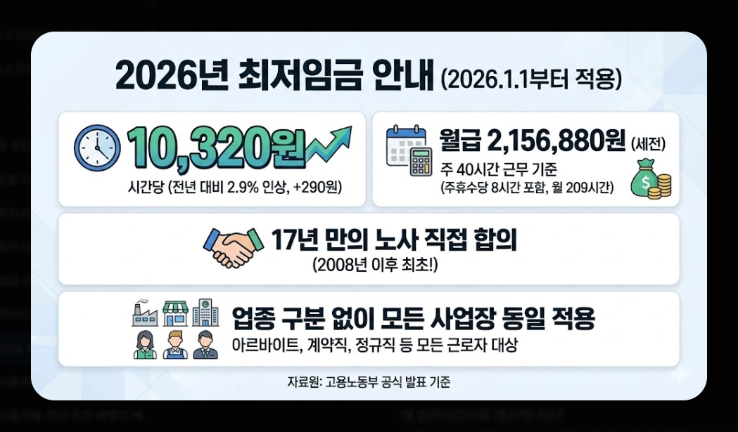 2026 최저시급 실수령액 총정리 - 세후 월급부터 주휴수당까지