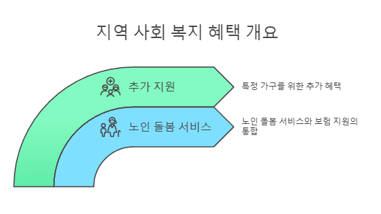 지역 사회 복지 혜택 개요