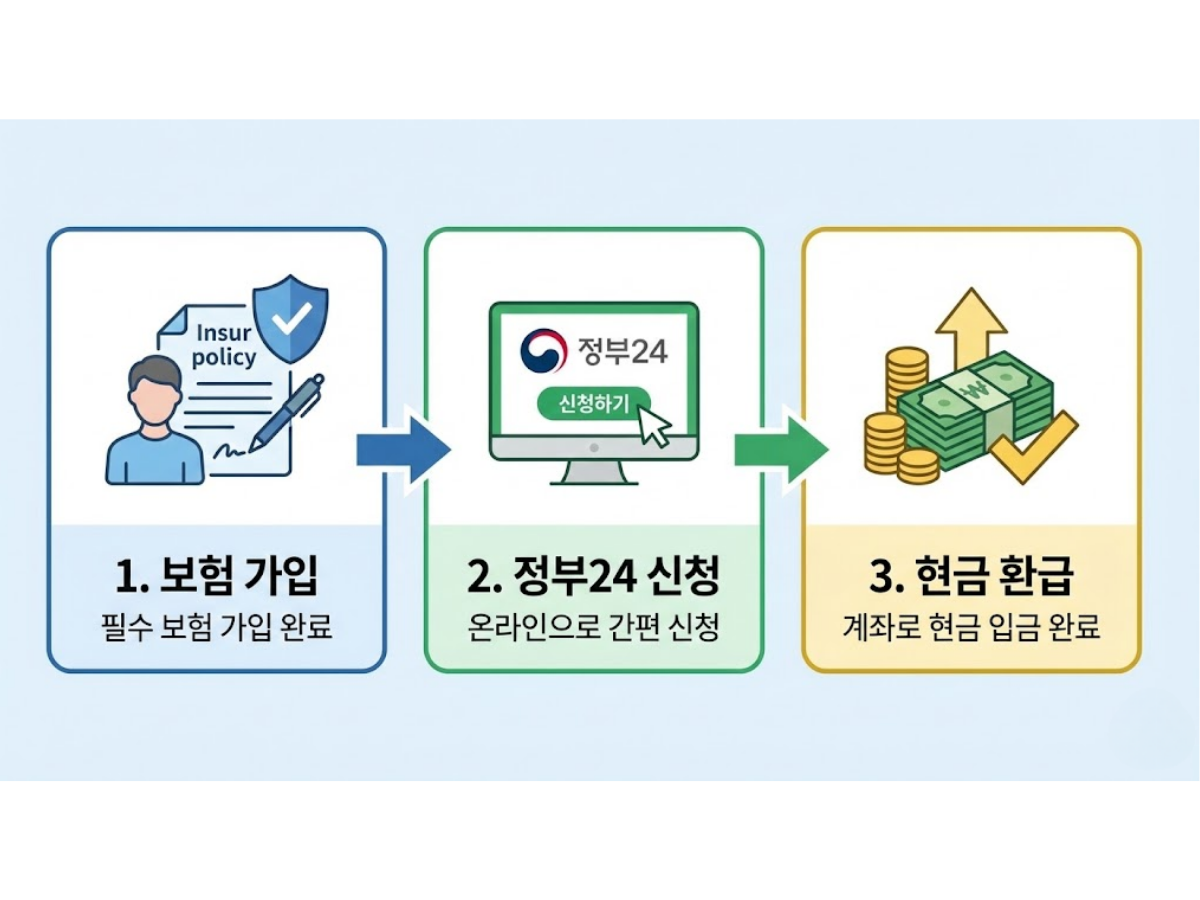 단계별 신청방법 및 필수 서류 (10분 컷)