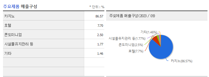 강원랜드_주요제품