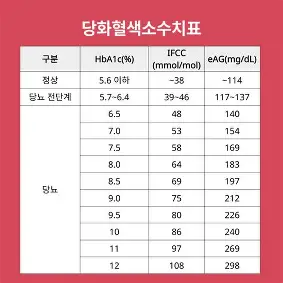 당화혈 색소 수치 표