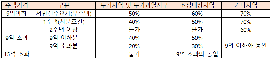 주택 가격과 지역에 따라 그림에 나온 비율에 따라 적용이 됩니다.