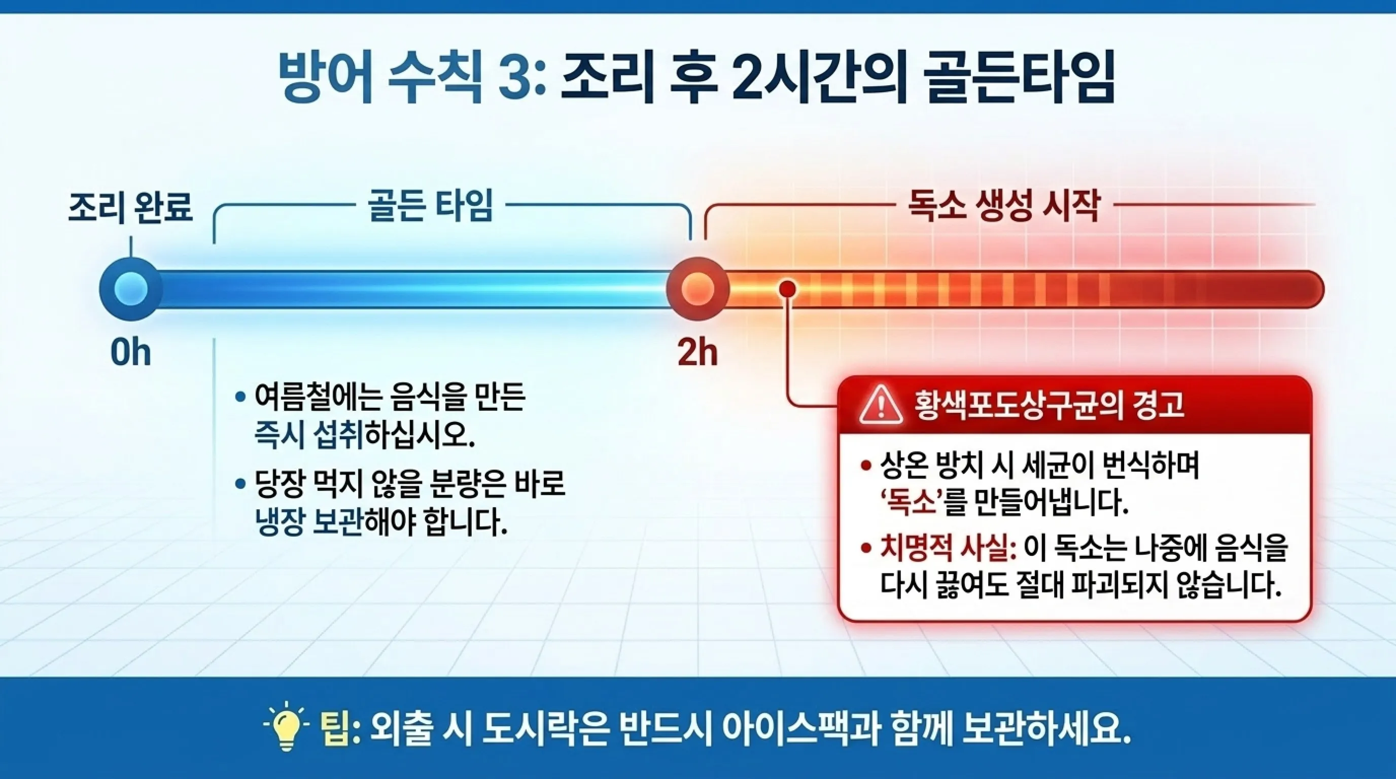 냉장고도 못 믿는 여름철 식중독 예방 음식 보관법 5가지 실전 팁