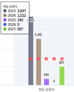 순천시 입주 물량 그래프