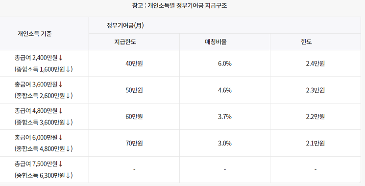 개인소득별 정부기여금 구간