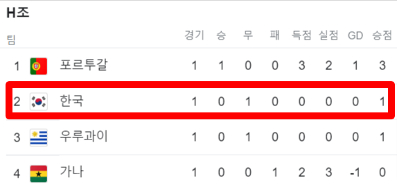 카타르 월드컵 H조 순위 한국 2위 가나 4위