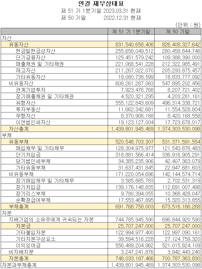 동진쎄미켐 - 재무상태표