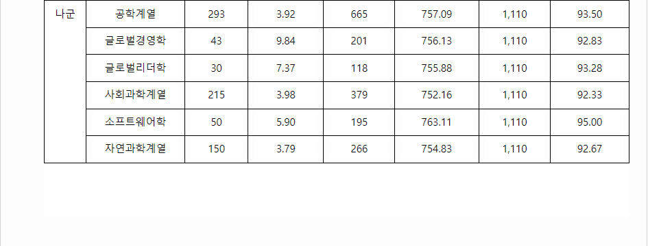 2023학년도 성균관대학교 수능위주전형 전형 결과