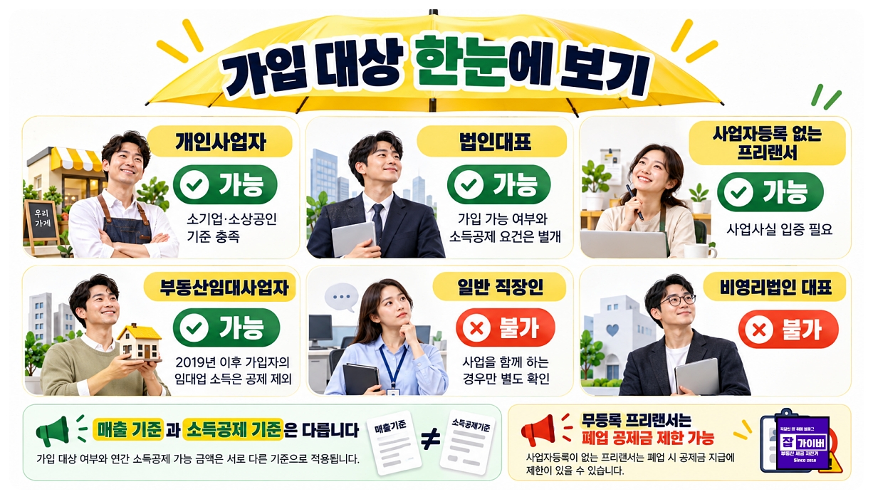 노란우산공제 개인사업자 법인대표 프리랜서 임대사업자 직장인 가입대상 비교