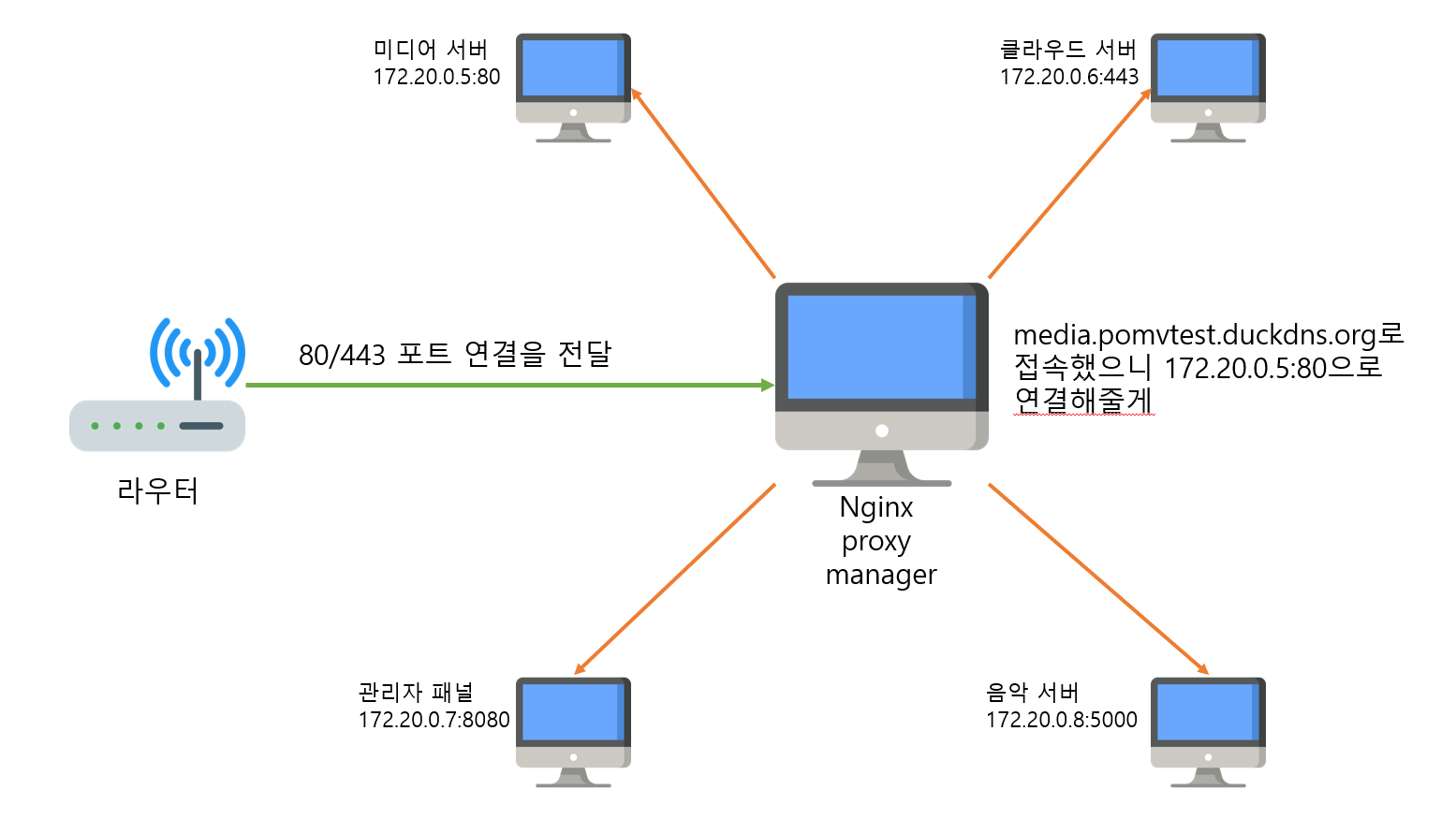 가상호스트 리버스 프록시 작동 방식