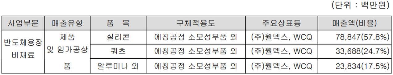(주)월덱스 주요 사업 부문 및 제품 현황 (2021년 3분기)