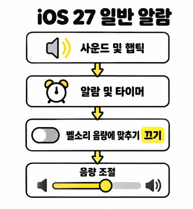 iOS 27의 사운드 및 햅틱에서 알람 및 타이머의 벨소리 음량에 맞추기를 끄고 음량을 조절하는 도식