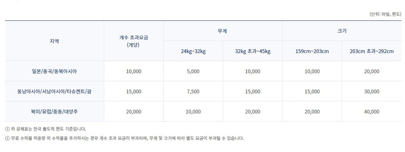 수하물-국제선