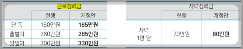 근로장려금
