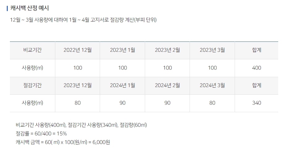 도시가스 절약 캐시백 신청 홈페이지 지급일정보