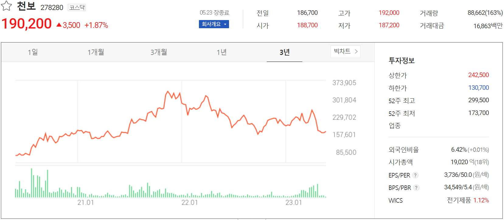 천보 - 주가 정보(2023.05.23)