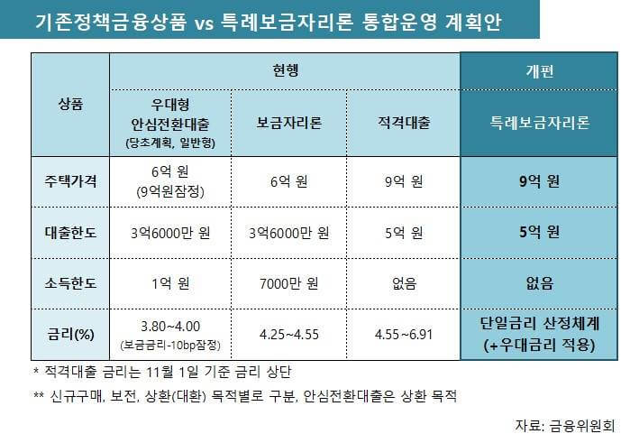 2023년 특례보금자리론, 대출자격조건