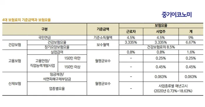 4대보험료 자동 계산기