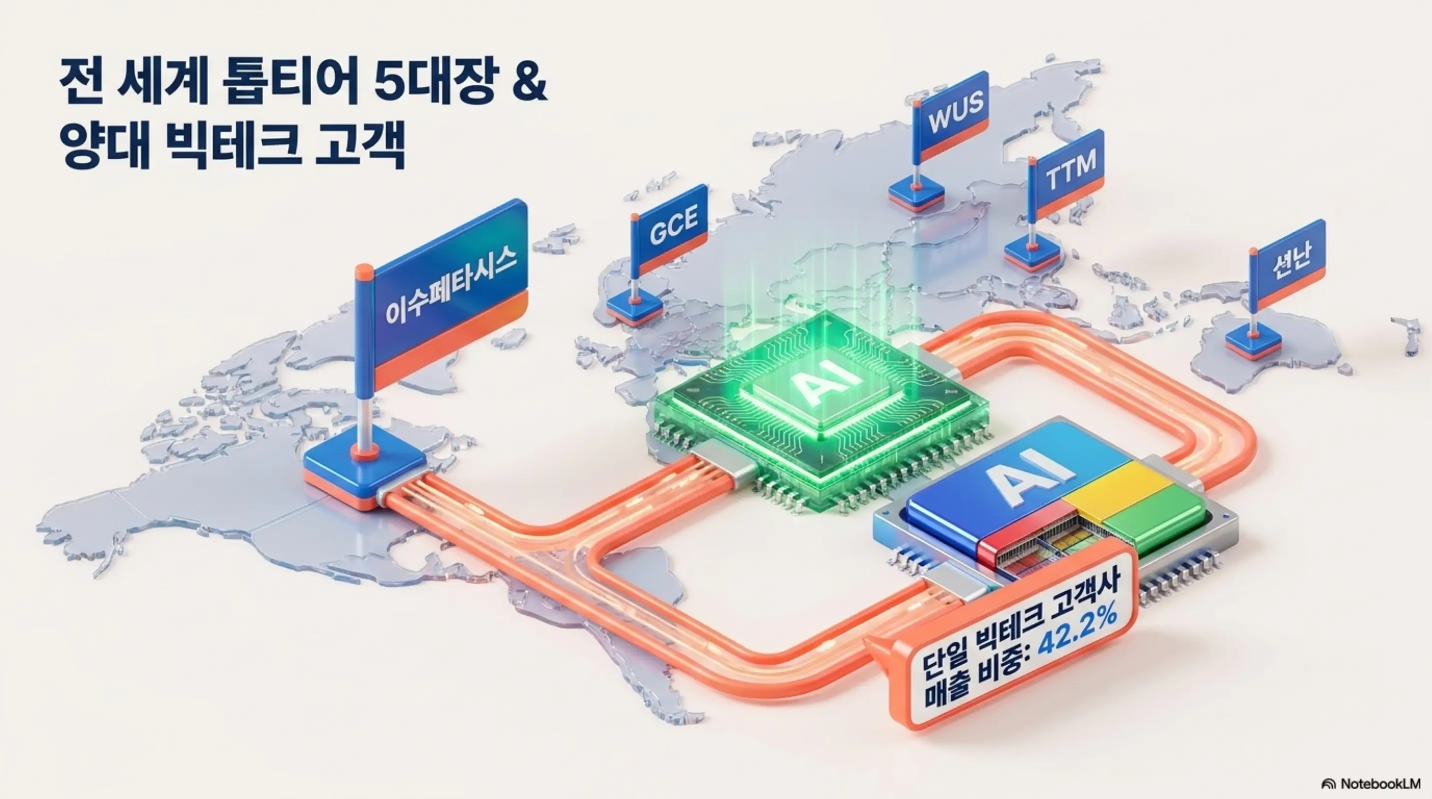 이수페타시스 주가 전망: 이수페타시스가 GCE, WUS, TTM, 션난과 함께 전 세계 톱티어 5대장으로 분류되는 위상을 세계 지도 위에 표현한 인포그래픽. 단일 빅테크 고객사 매출 비중이 42.2%에 달하는 고객 집중 구조를 함께 보여준다.