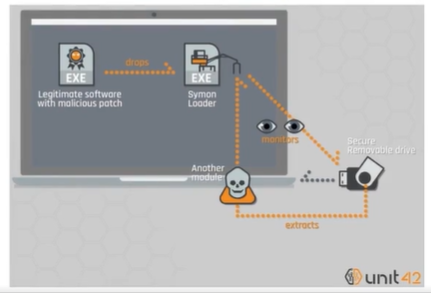 nfection via USB (with Supply Chain Attack)