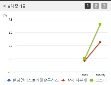 한화인더스트리얼솔루션즈 주가 전망 매출액증가율