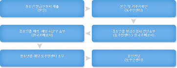청소년증 발급방법
