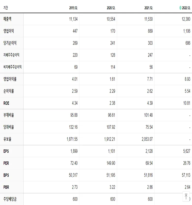 대웅제약 재무제표