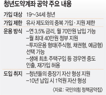 청년도약계좌 신청방법 신청조건 신청기간