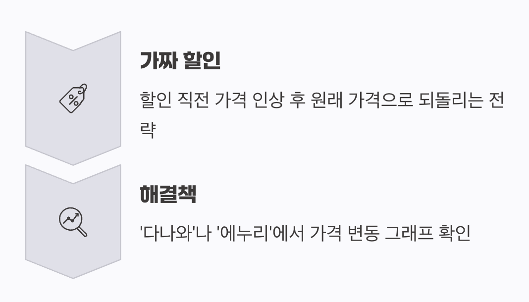 할인율의 함정, '진짜'와 '가짜'를 구별하는 법